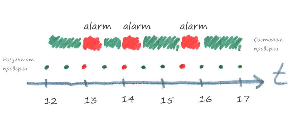 Едим слона по частям. Стратегия мониторинга работоспособности приложений на примерах - 13