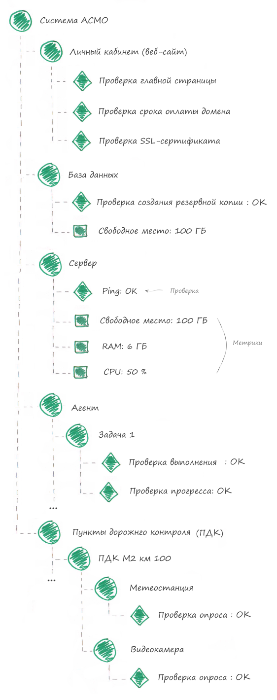 Едим слона по частям. Стратегия мониторинга работоспособности приложений на примерах - 16