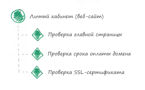 Едим слона по частям. Стратегия мониторинга работоспособности приложений на примерах - 5