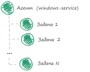 Едим слона по частям. Стратегия мониторинга работоспособности приложений на примерах - 6