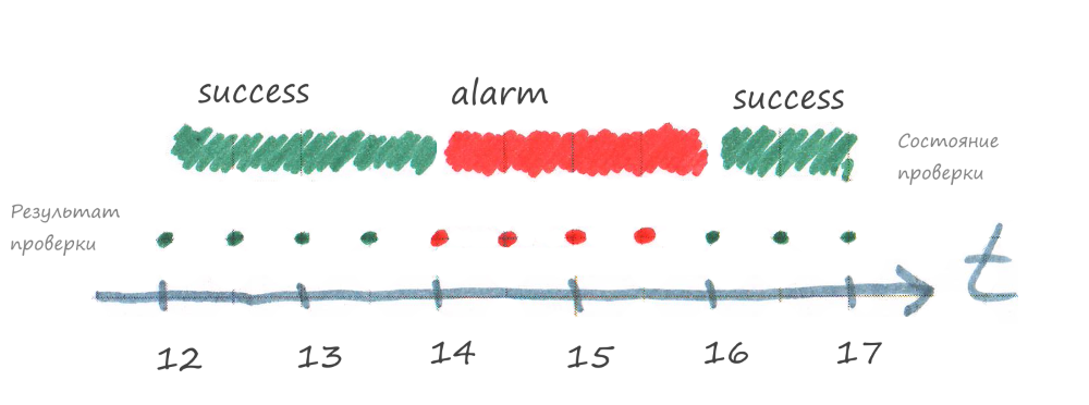 Едим слона по частям. Стратегия мониторинга работоспособности приложений на примерах - 7