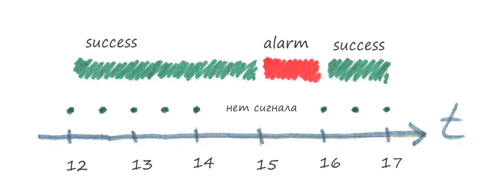 Едим слона по частям. Стратегия мониторинга работоспособности приложений на примерах - 9