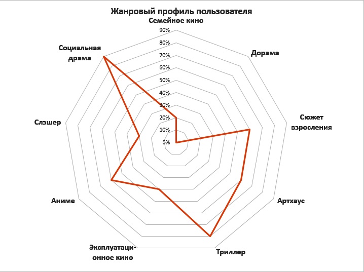 Почему так сложно выбрать, какое кино посмотреть (и что можно было бы сделать) - 3