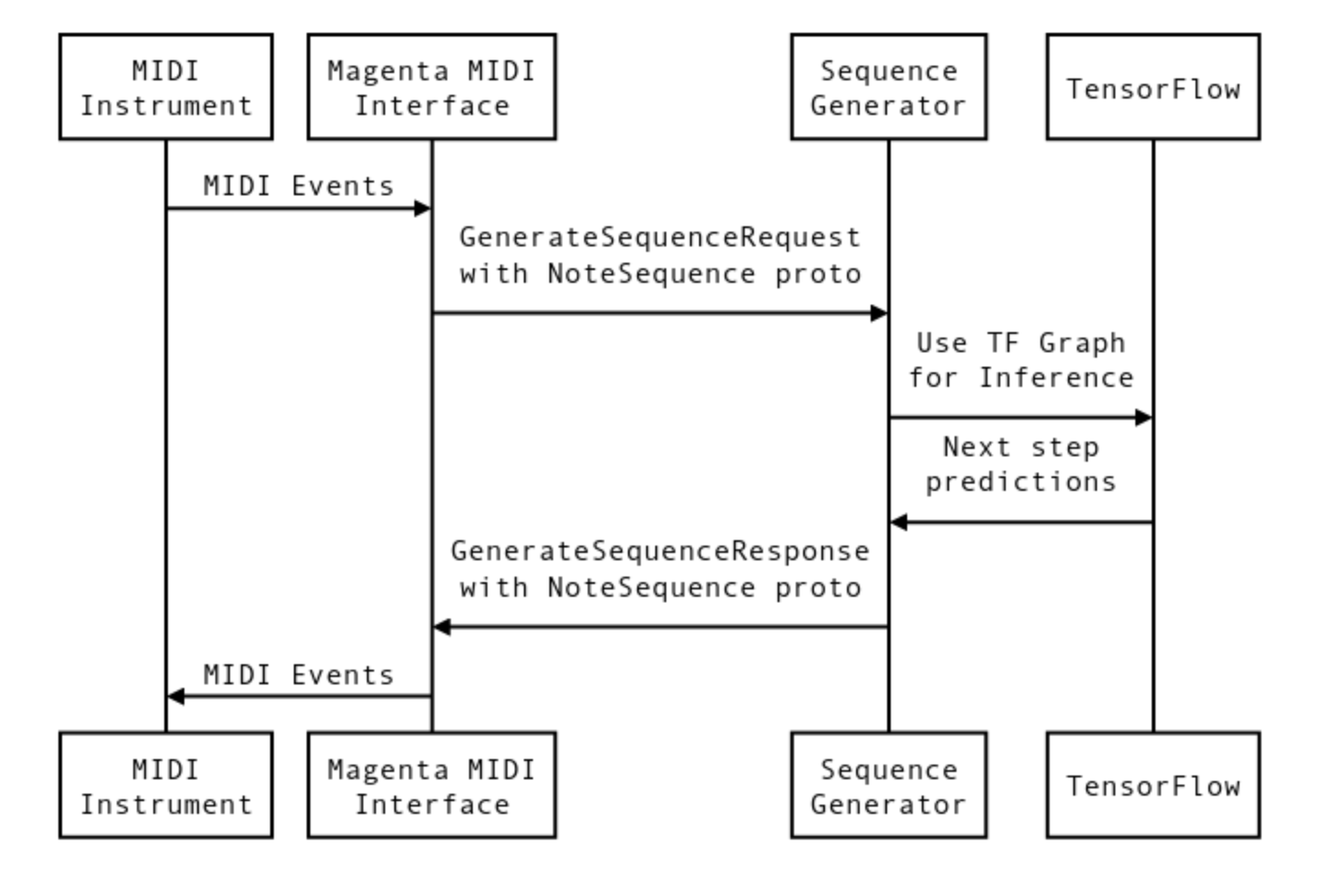 Как мы музицировали с нейронными сетями v 2.0 - 3 image