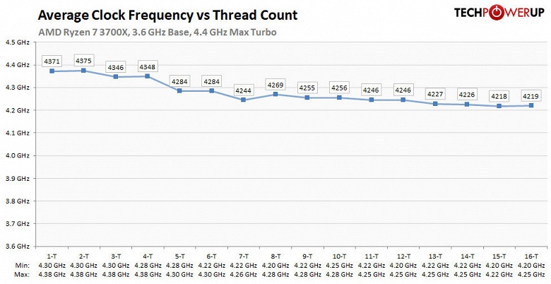 AMD объяснила, что означает параметр Max Boost Clock у новейших процессоров Ryzen 3000 - 2 AMD объяснила, что означает параметр Max Boost Clock у новейших процессоров Ryzen 3000