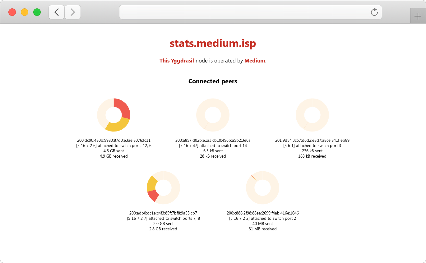 Всё, что вы хотели знать о децентрализованном интернет-провайдере «Medium», но боялись спросить - 6