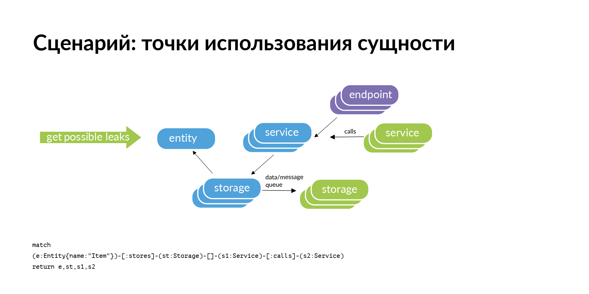 Концепция персистентной ткани для контроля IT-инфраструктуры - 22