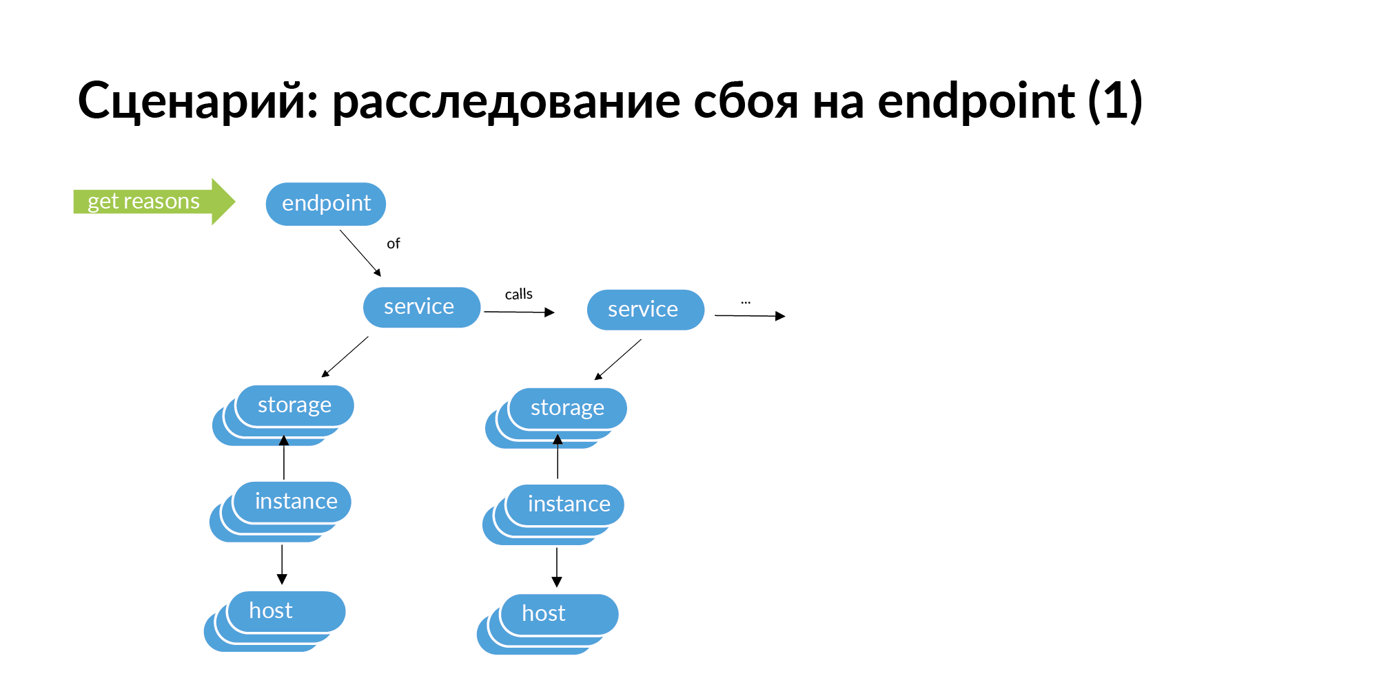 Концепция персистентной ткани для контроля IT-инфраструктуры - 26