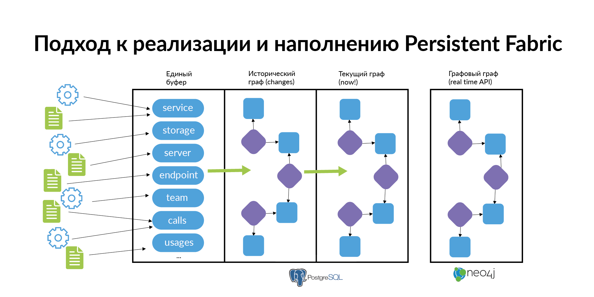 Концепция персистентной ткани для контроля IT-инфраструктуры - 29