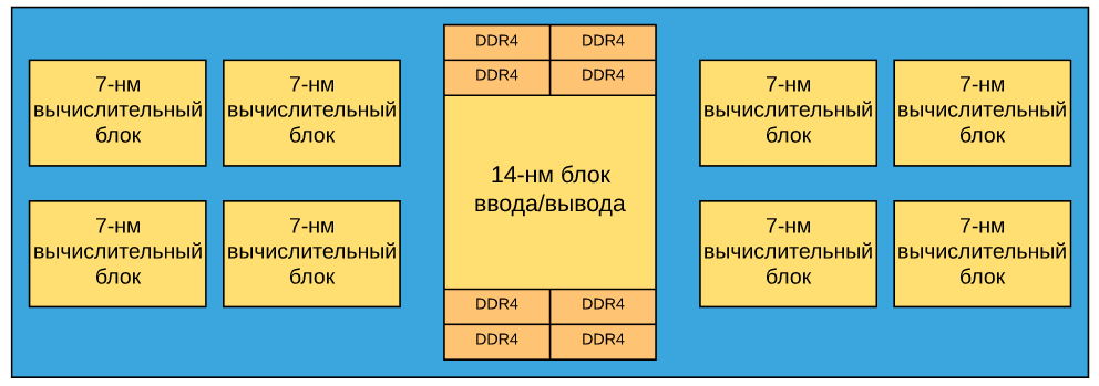 Первый чип для дата-центров на базе архитектуры Zen 2 - 2