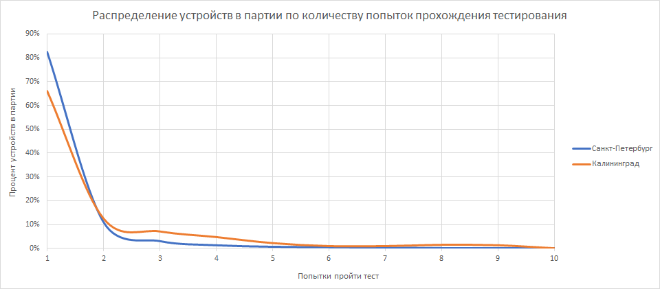 Серийное производство электроники в России. Как мы делали телеметрию для вендинга - 21