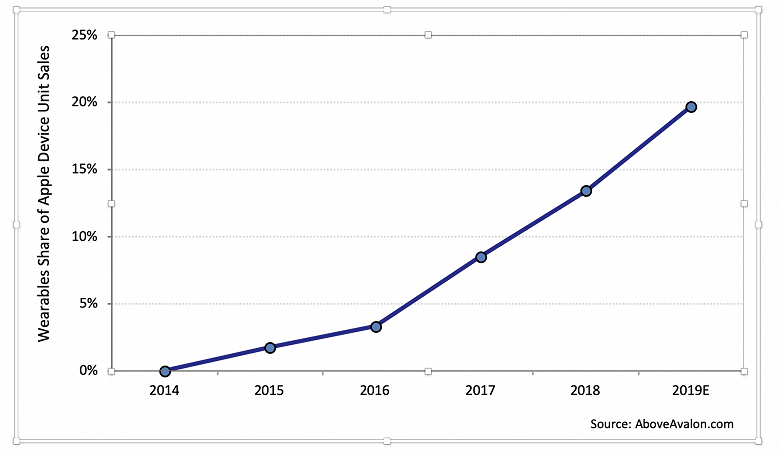 Уже в будущем году носимая электроника может стать третьим по величине источником дохода Apple - 1 Уже в будущем году носимая электроника может стать третьим по величине источником дохода Apple