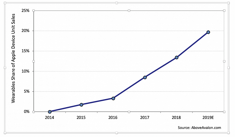 Уже в будущем году носимая электроника может стать третьим по величине источником дохода Apple