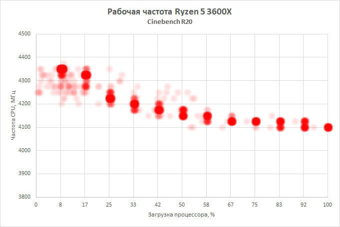 Новая статья: Обзор процессоров AMD Ryzen 5 3600X и Ryzen 5 3600: шестиядерник здорового человека