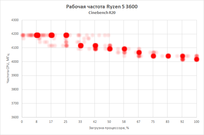 Новая статья: Обзор процессоров AMD Ryzen 5 3600X и Ryzen 5 3600: шестиядерник здорового человека