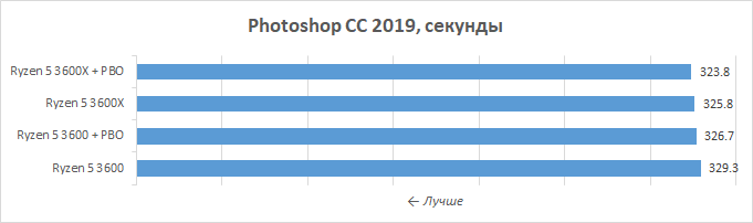 Новая статья: Обзор процессоров AMD Ryzen 5 3600X и Ryzen 5 3600: шестиядерник здорового человека