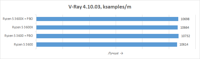 Новая статья: Обзор процессоров AMD Ryzen 5 3600X и Ryzen 5 3600: шестиядерник здорового человека