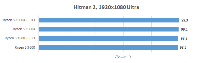 Новая статья: Обзор процессоров AMD Ryzen 5 3600X и Ryzen 5 3600: шестиядерник здорового человека