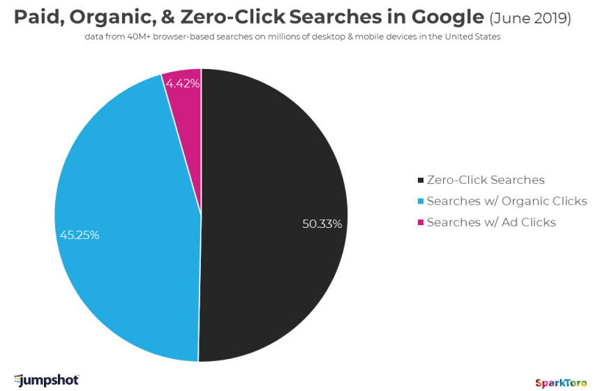 Поиск в Google стал поиском внутри Google: менее половины поисковых запросов приводят к переходам на сайты - 2