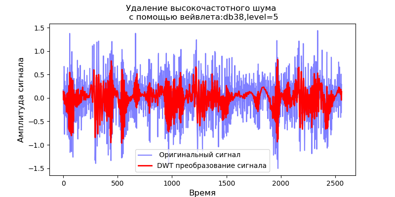 Удаление высокочастотных шумов из сигналов вибродатчиков при вибродиагностике подшипников - 18