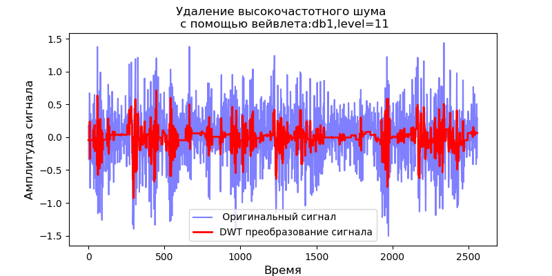 Удаление высокочастотных шумов из сигналов вибродатчиков при вибродиагностике подшипников - 21