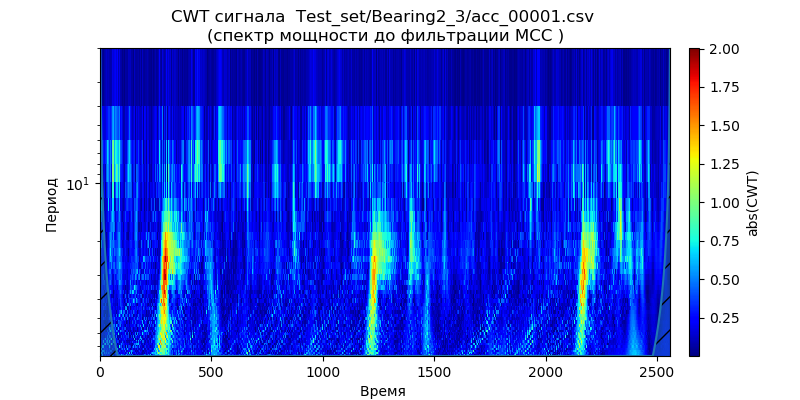 Удаление высокочастотных шумов из сигналов вибродатчиков при вибродиагностике подшипников - 38