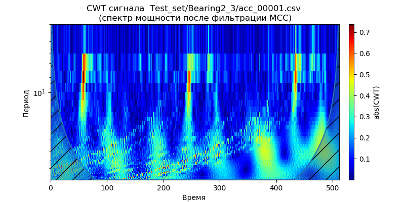 Удаление высокочастотных шумов из сигналов вибродатчиков при вибродиагностике подшипников - 39