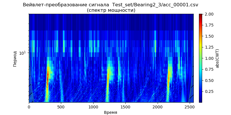Удаление высокочастотных шумов из сигналов вибродатчиков при вибродиагностике подшипников - 6