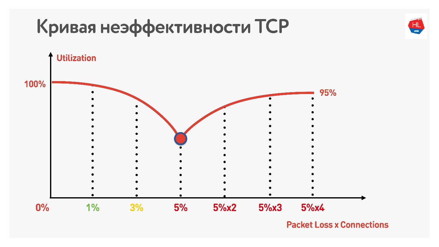 TCP против UDP или будущее сетевых протоколов - 12