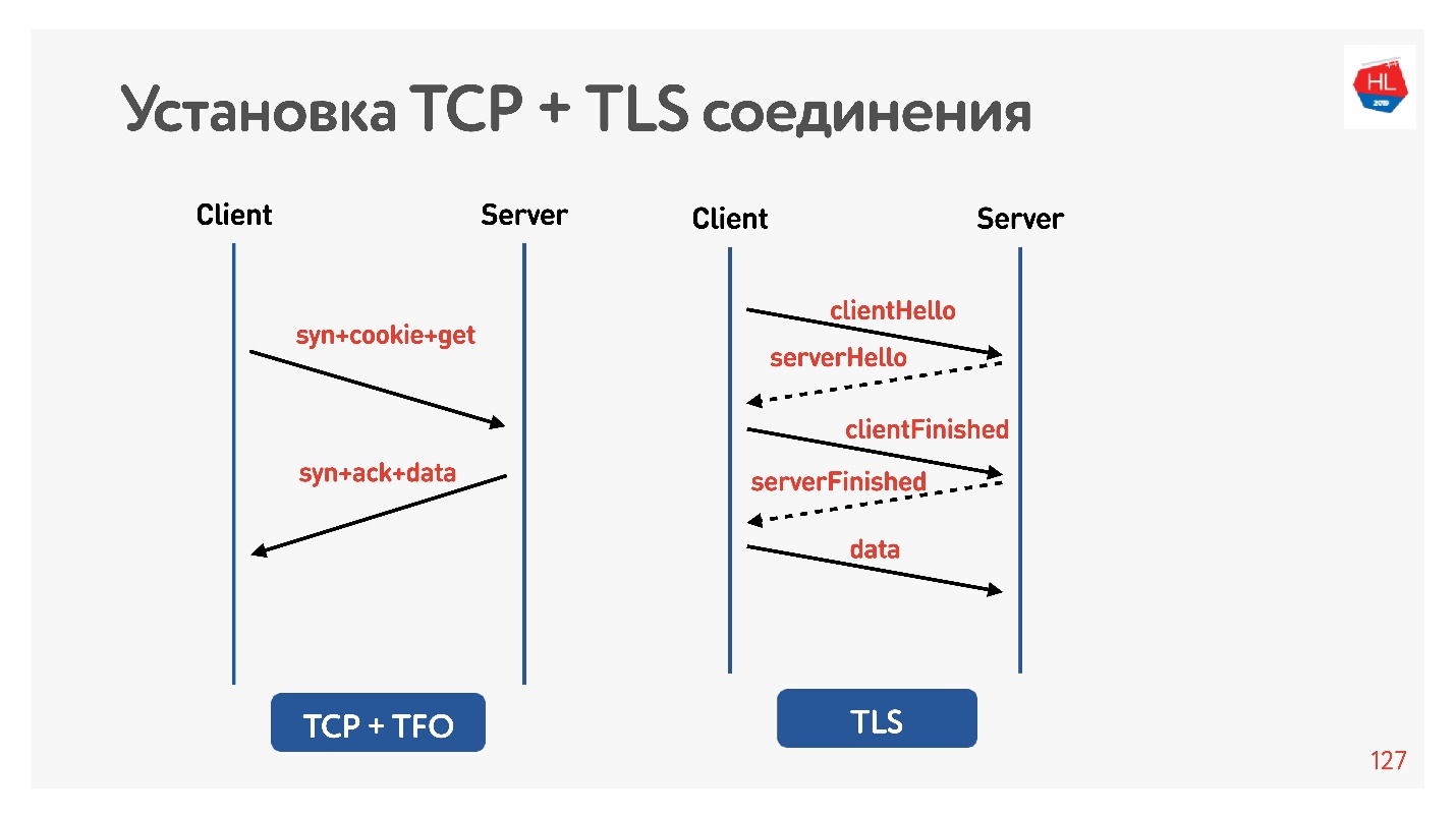 Tls required. TLS 1.3 схема handshake. Сетевые протоколы TLS. Протокол TLS 1.3. Установка TLS соединения.