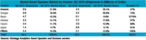 На рынке умных колонок даже Apple показала внушительный рост продаж