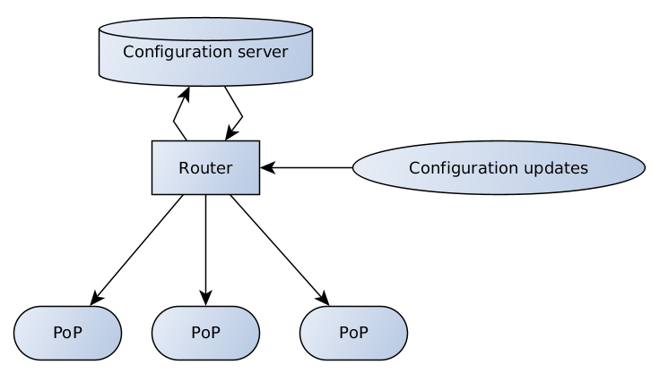 Система управления конфигурацией сети фильтрации Qrator - 2