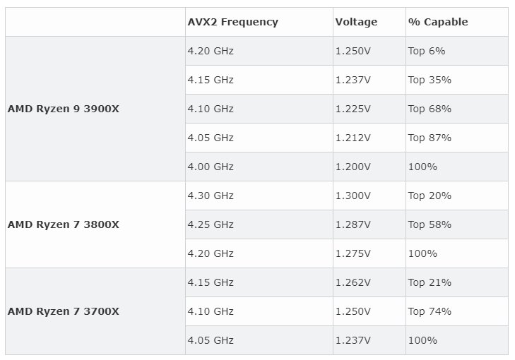 Статистика разгона процессоров Ryzen 3000 позволяет понять, на что можно рассчитывать с новейшими CPU AMD