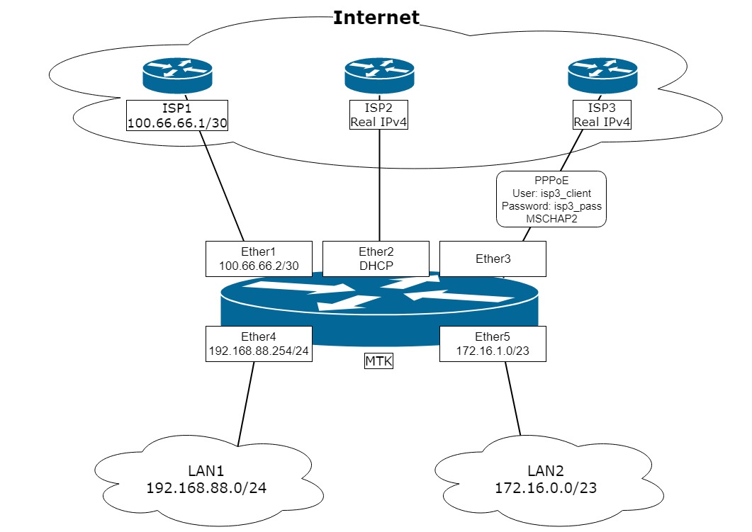 Мультиван и маршрутизация на Mikrotik RouterOS - 1