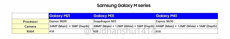 Не такие уж и бюджетные: опубликованы характеристики смартфонов Samsung Galaxy M21, M31 и M41