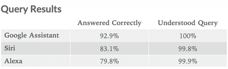 Свежее исследование показало, какой из голосовых помощников умнее