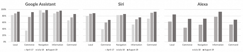 Свежее исследование показало, какой из голосовых помощников умнее