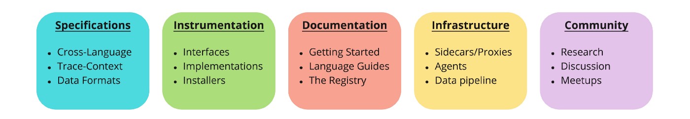 Слияние OpenTracing и OpenCensus: путь к конвергенции - 2