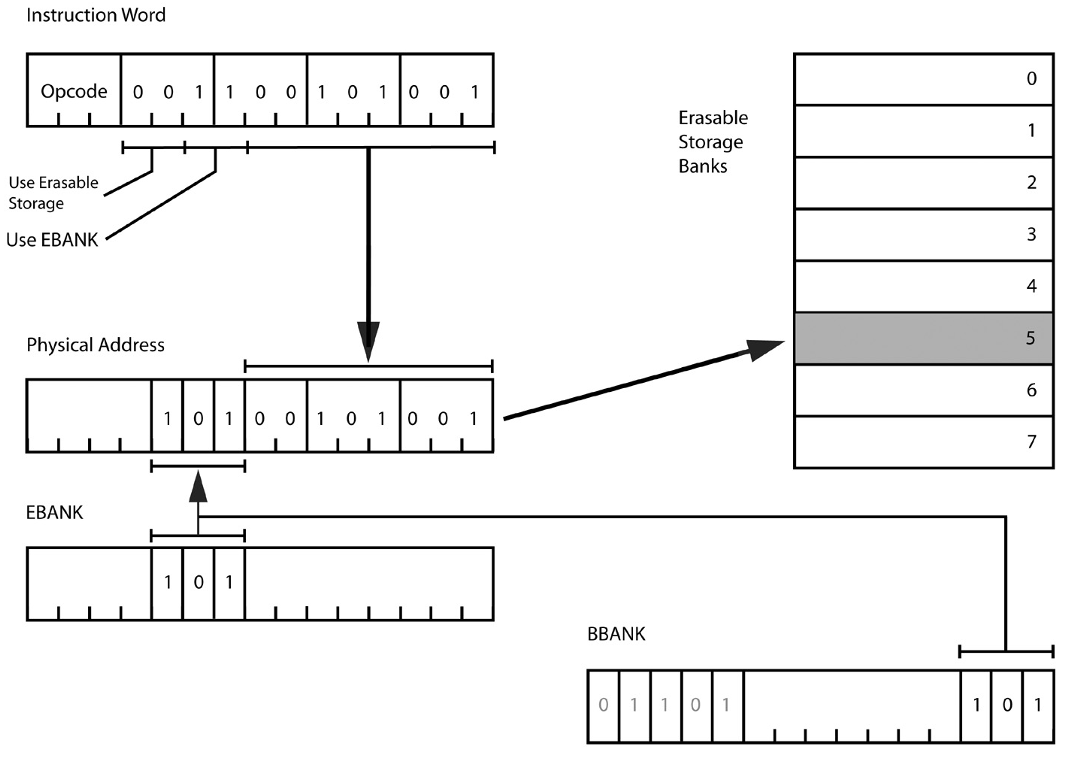 Apollo Guidance Computer — архитектура и системное ПО. Часть 2 - 11