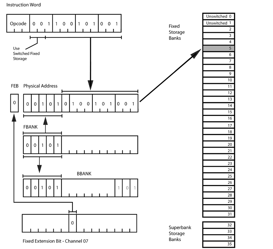 Apollo Guidance Computer — архитектура и системное ПО. Часть 2 - 13