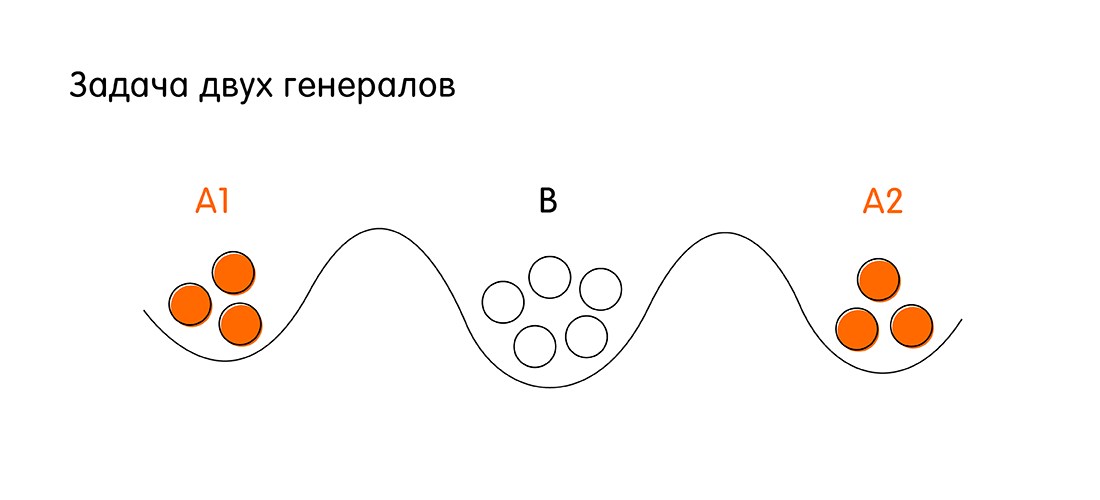 Кот Шрёдингера без коробки: проблема консенсуса в распределённых системах - 2