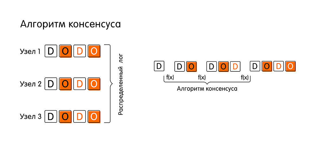 Кот Шрёдингера без коробки: проблема консенсуса в распределённых системах - 3