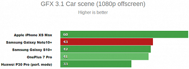 Новая платформа не позволяет Samsung Galaxy Note10+ существенно превосходить Galaxy S10+