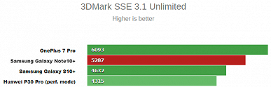 Новая платформа не позволяет Samsung Galaxy Note10+ существенно превосходить Galaxy S10+