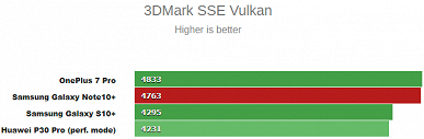 Новая платформа не позволяет Samsung Galaxy Note10+ существенно превосходить Galaxy S10+