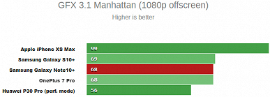 Новая платформа не позволяет Samsung Galaxy Note10+ существенно превосходить Galaxy S10+