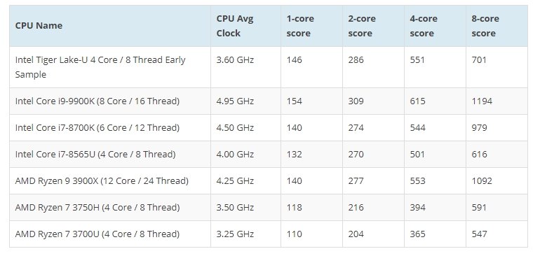 После Ice Lake. В Сеть попали результаты тестирования процессора Intel Tiger Lake