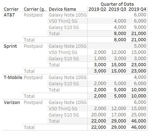 Американцы пока не оценили 5G. Данные о продажах 5G-смартфонов удручают