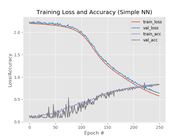 Как обойти капчу: нейросеть на Tensorflow,Keras,python v числовая зашумленная капча - 15