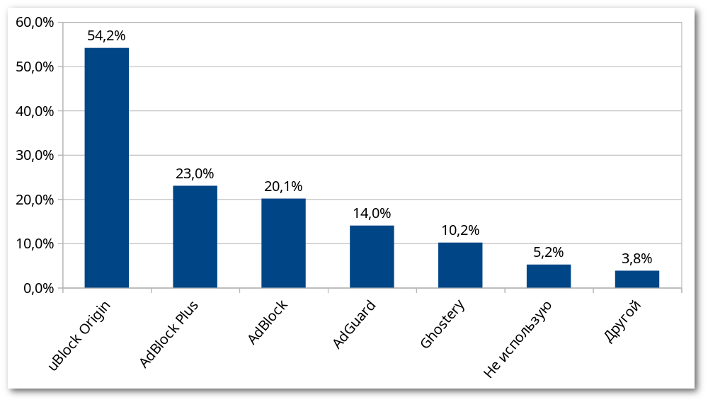 Каким блокировщиком вы пользуетесь? Результаты - 2 Каким блокировщиком вы пользуетесь? Результаты - 2